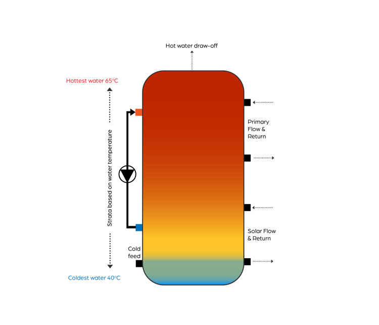 A diagram showing cylinder stratification