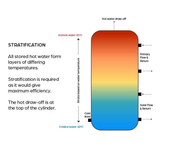 A diagram showing cylinder stratification