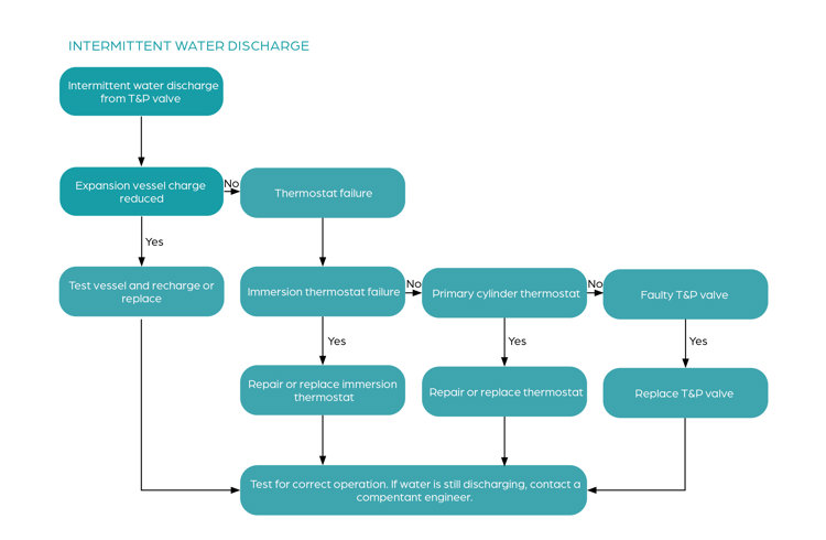 Step by step flow chart for intermittent water discharge with a hot water cylinder