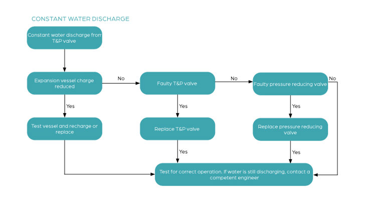 Step by step flow chart for troubleshooting constant water discharge