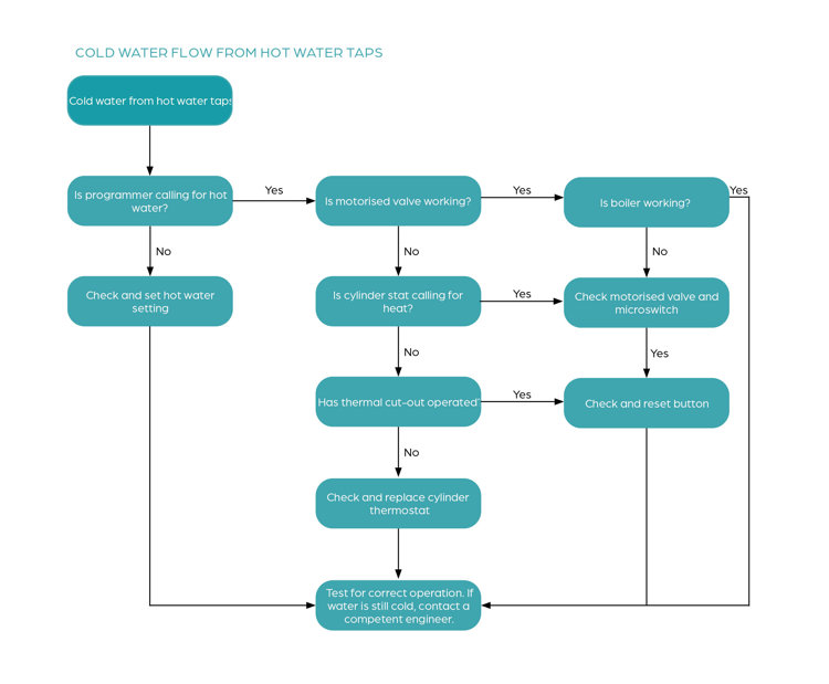 Step by step flow chart for troubleshooting when cold water if flowing from hot taps