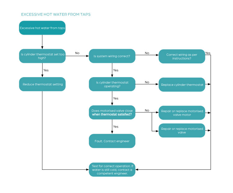 Step by step flow chart for troubleshooting excessive hot water from taps