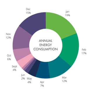 Annual Energy Consumption Chart