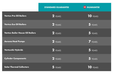 G1 extended product guarantees summary table